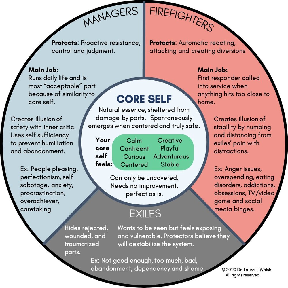 Internal Family Systems Therapy Kylie Feller